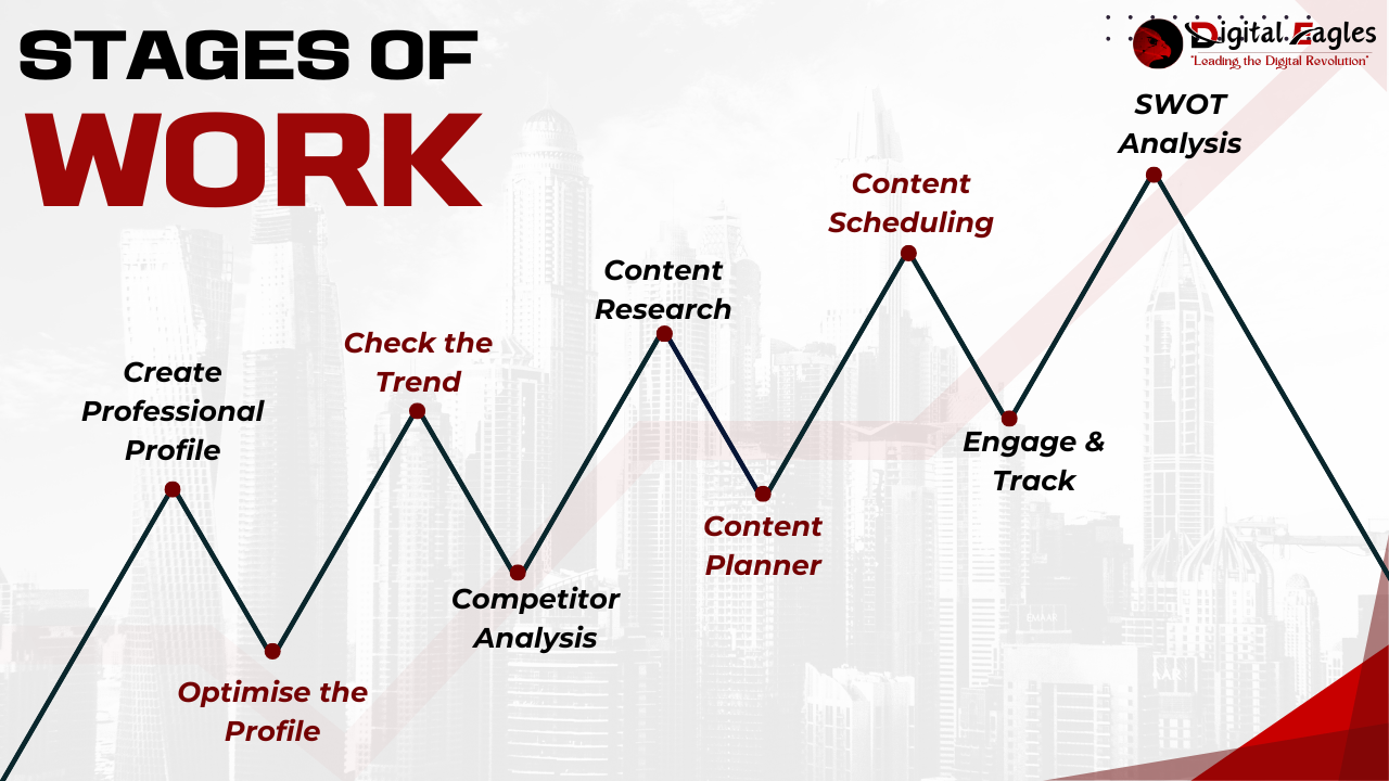 Stages of Work Image